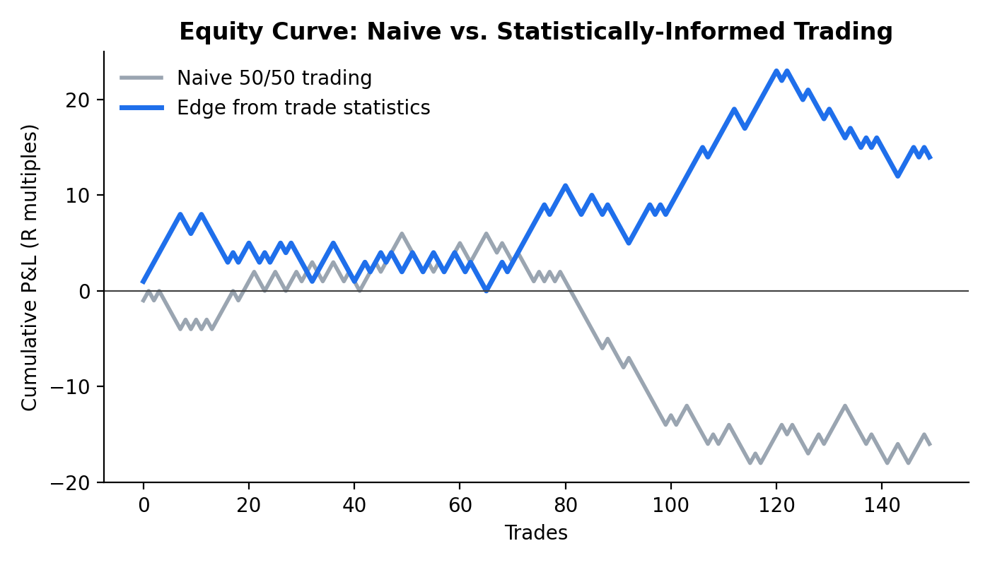 Two equity curves over 150 trades: a naive coin-flip strategy drifting into a loss, and a strategy with a small measured edge compounding into a steady gain.