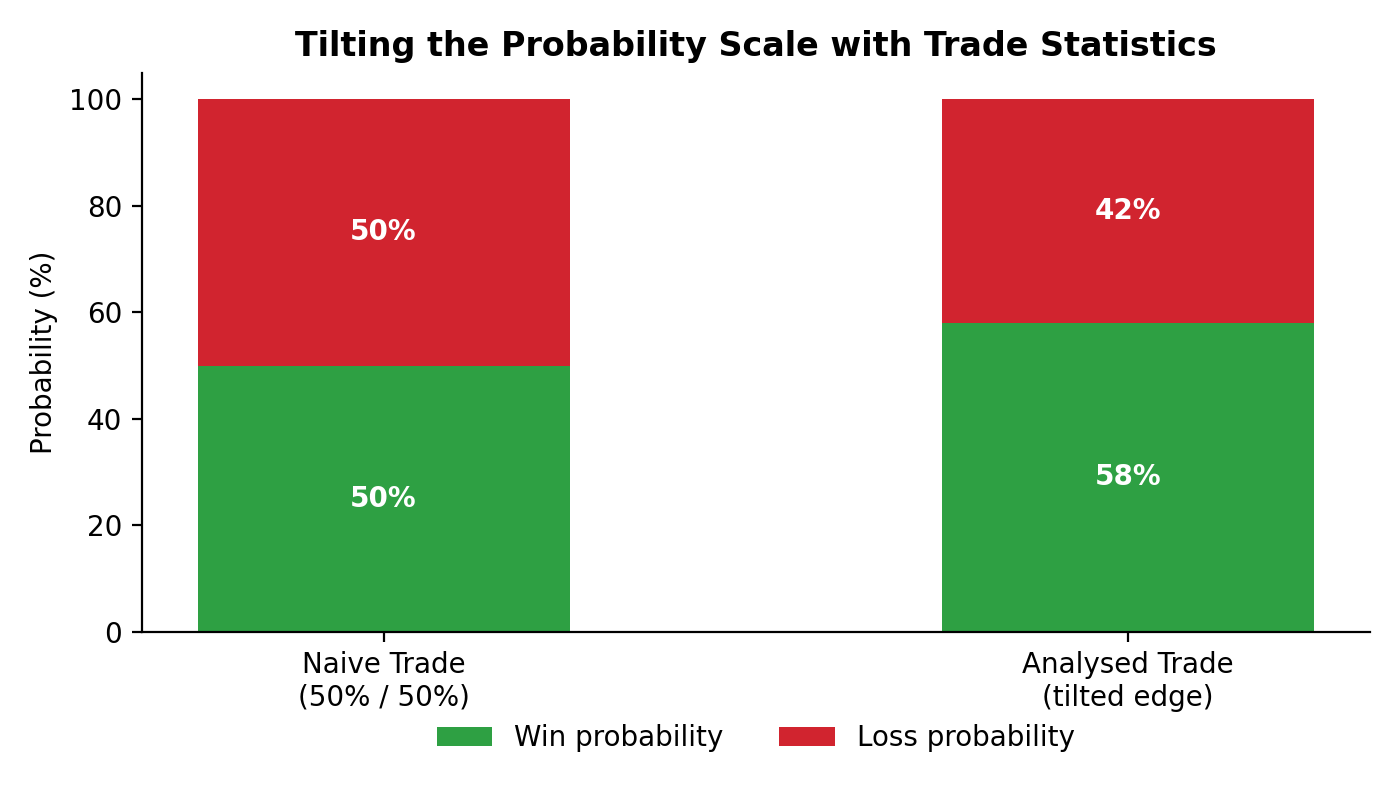 Two stacked bars comparing win and loss probability: an even split for a naive trade against a tilted split for a trade backed by measured statistics.
