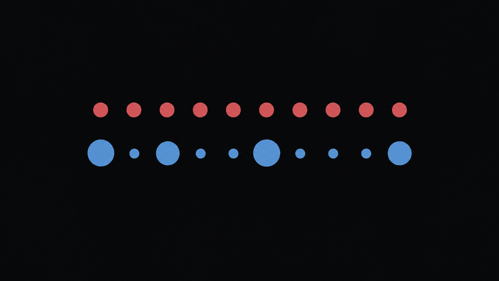 A row of ten identical small circles above a second row of ten circles resized by outcome, three enlarged and seven shrunk.